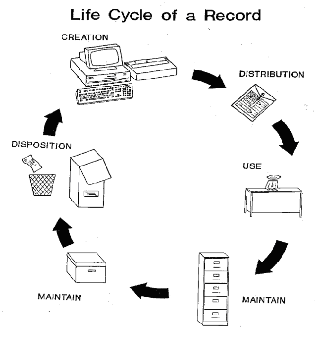 Lifecycle of a record